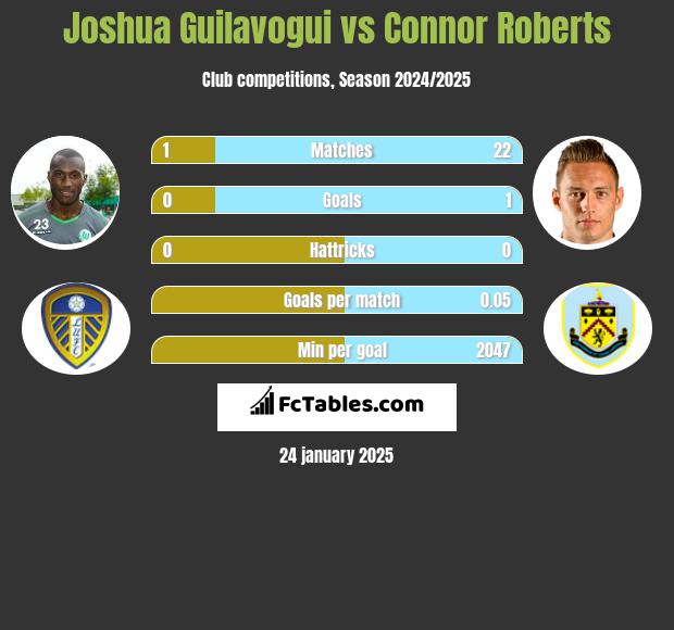 Joshua Guilavogui vs Connor Roberts h2h player stats