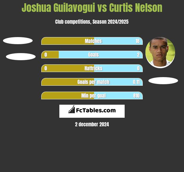 Joshua Guilavogui vs Curtis Nelson h2h player stats