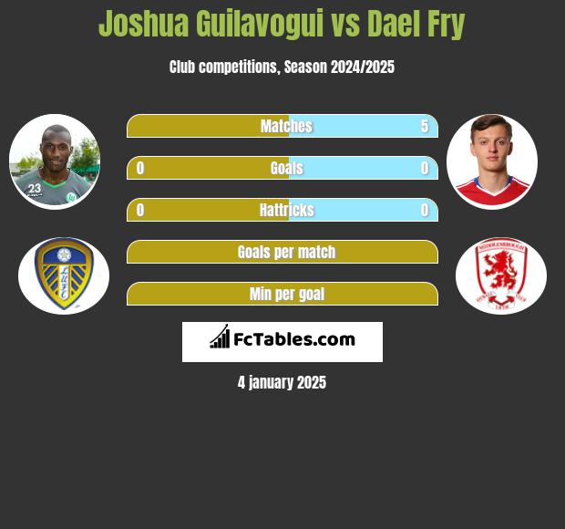 Joshua Guilavogui vs Dael Fry h2h player stats