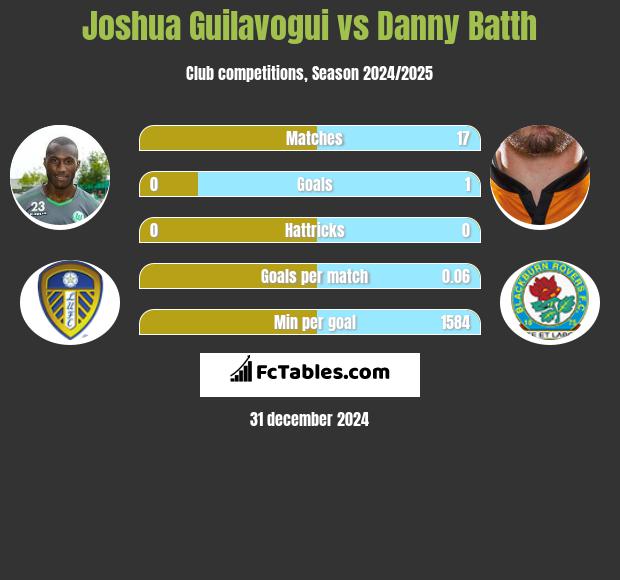 Joshua Guilavogui vs Danny Batth h2h player stats