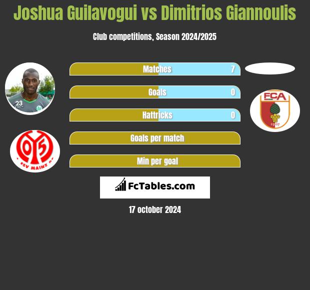 Joshua Guilavogui vs Dimitrios Giannoulis h2h player stats