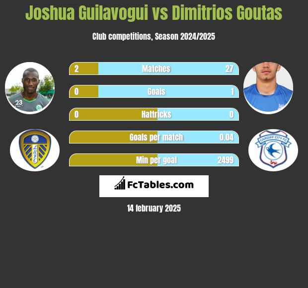 Joshua Guilavogui vs Dimitrios Goutas h2h player stats