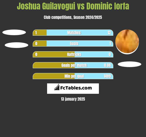 Joshua Guilavogui vs Dominic Iorfa h2h player stats