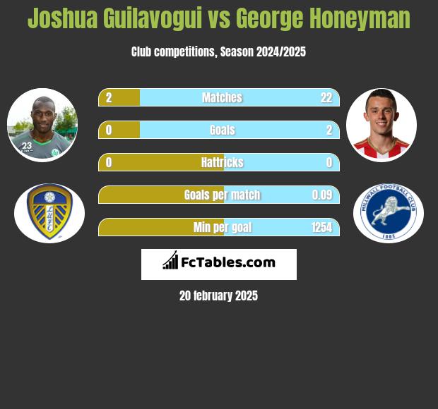 Joshua Guilavogui vs George Honeyman h2h player stats