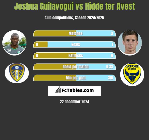 Joshua Guilavogui vs Hidde ter Avest h2h player stats