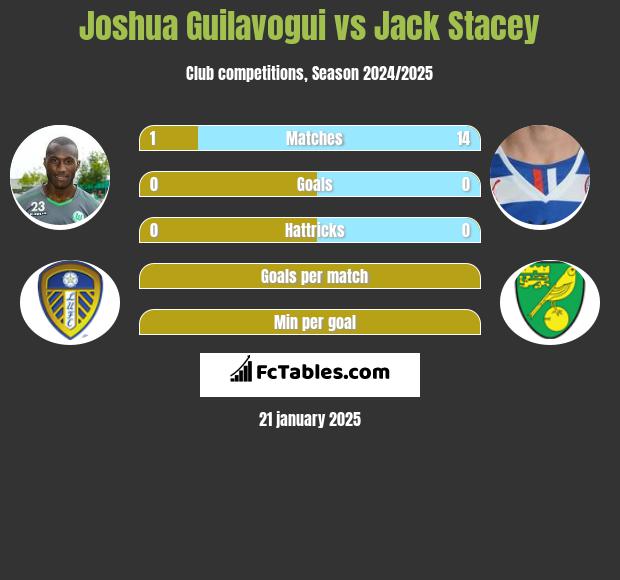 Joshua Guilavogui vs Jack Stacey h2h player stats