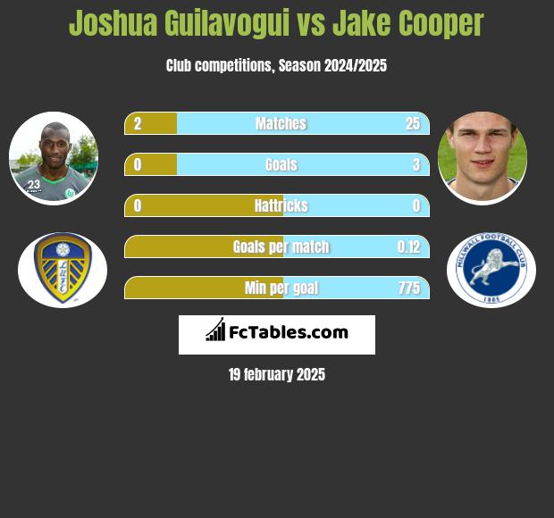 Joshua Guilavogui vs Jake Cooper h2h player stats