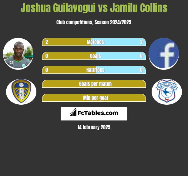 Joshua Guilavogui vs Jamilu Collins h2h player stats