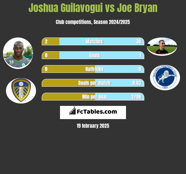 Joshua Guilavogui vs Joe Bryan h2h player stats