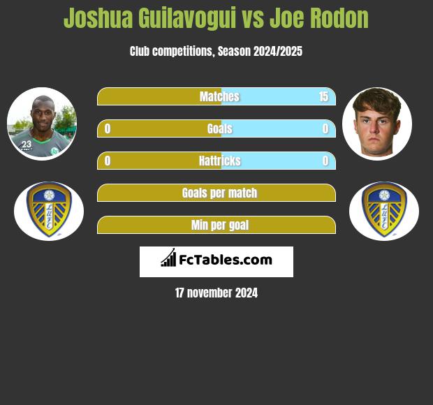 Joshua Guilavogui vs Joe Rodon h2h player stats