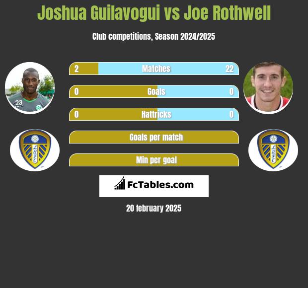 Joshua Guilavogui vs Joe Rothwell h2h player stats