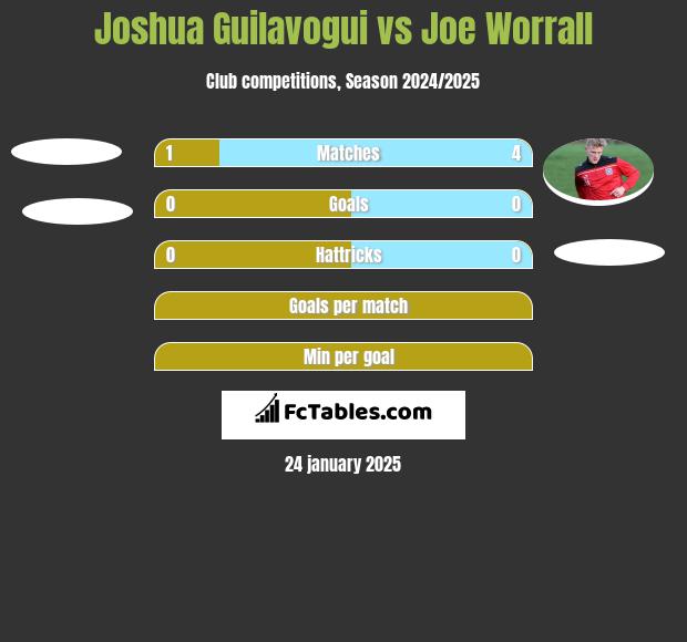 Joshua Guilavogui vs Joe Worrall h2h player stats