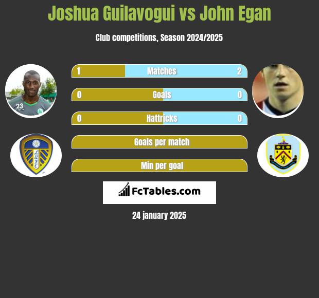 Joshua Guilavogui vs John Egan h2h player stats