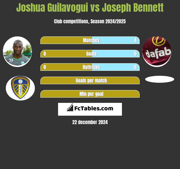 Joshua Guilavogui vs Joseph Bennett h2h player stats