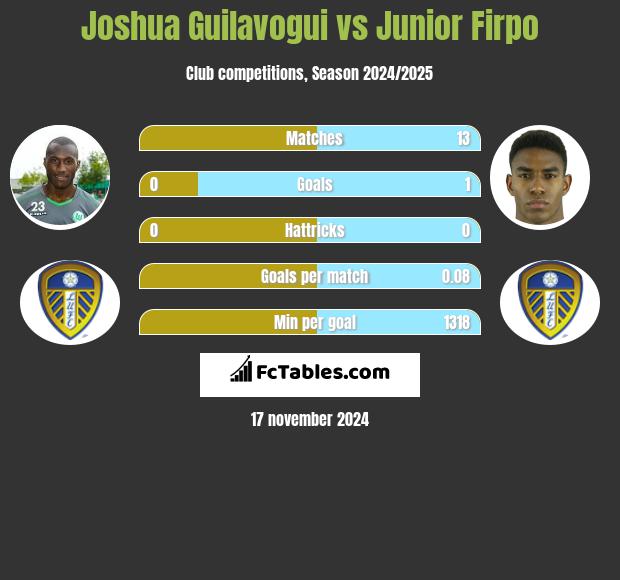 Joshua Guilavogui vs Junior Firpo h2h player stats