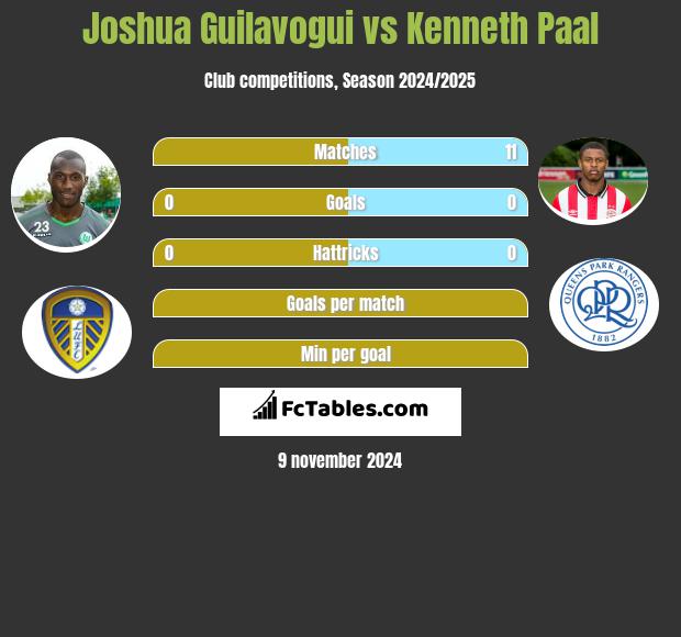 Joshua Guilavogui vs Kenneth Paal h2h player stats