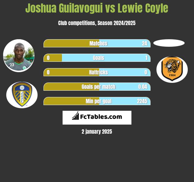 Joshua Guilavogui vs Lewie Coyle h2h player stats