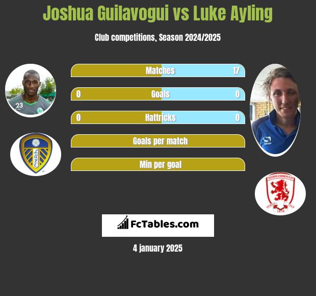 Joshua Guilavogui vs Luke Ayling h2h player stats