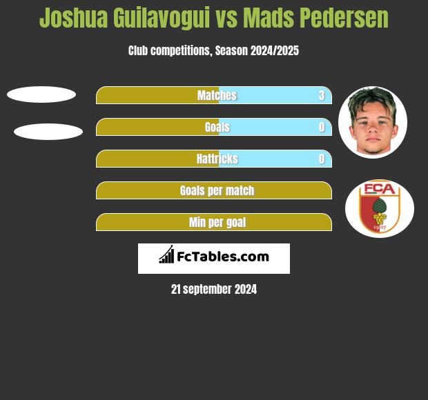 Joshua Guilavogui vs Mads Pedersen h2h player stats