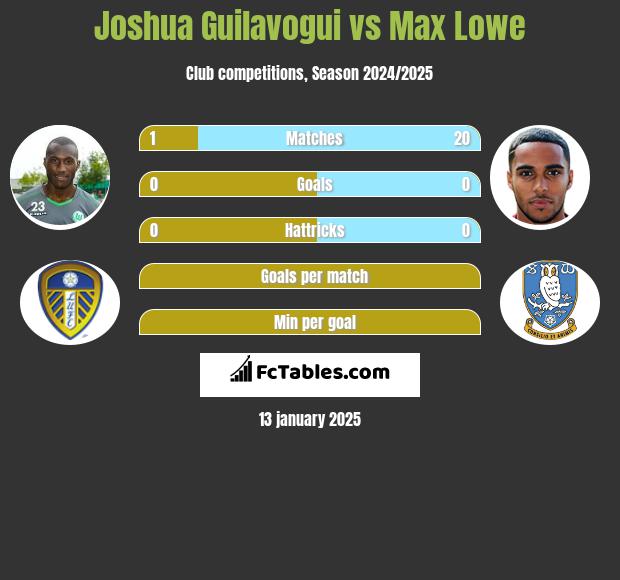 Joshua Guilavogui vs Max Lowe h2h player stats