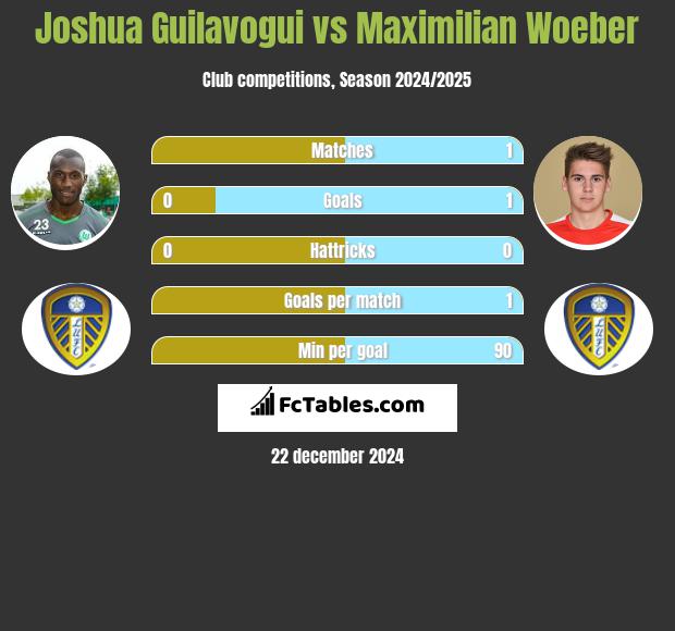 Joshua Guilavogui vs Maximilian Woeber h2h player stats