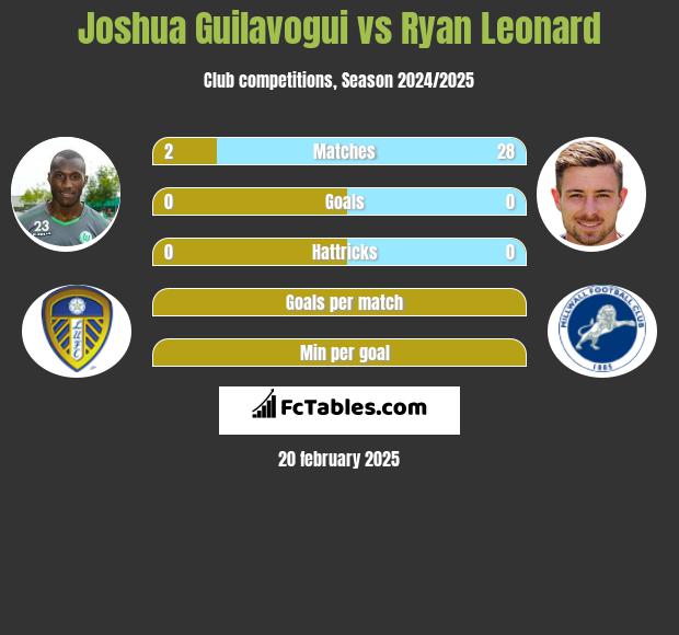 Joshua Guilavogui vs Ryan Leonard h2h player stats