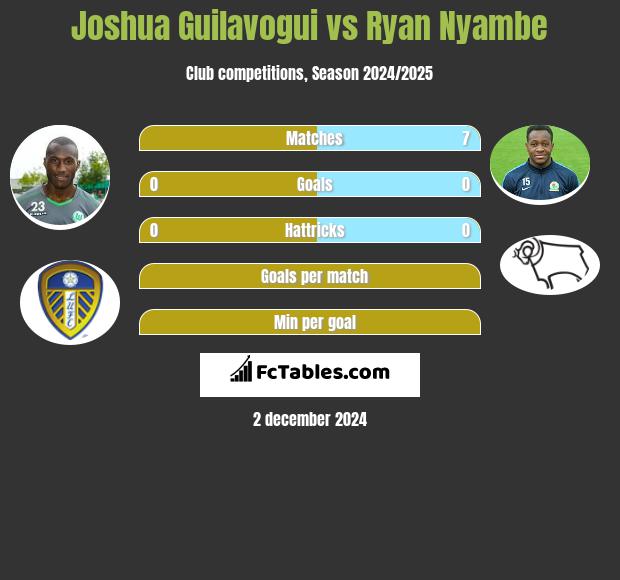 Joshua Guilavogui vs Ryan Nyambe h2h player stats