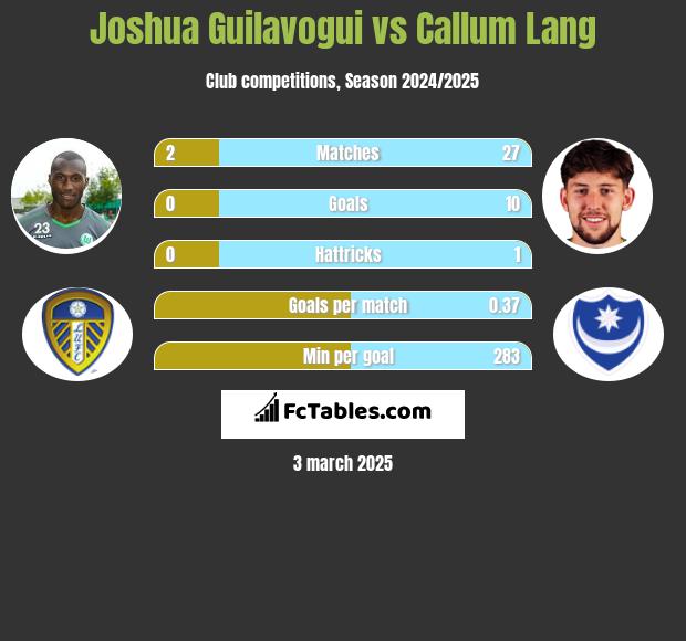 Joshua Guilavogui vs Callum Lang h2h player stats