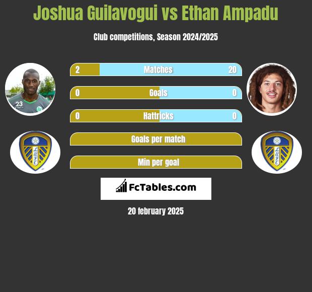 Joshua Guilavogui vs Ethan Ampadu h2h player stats