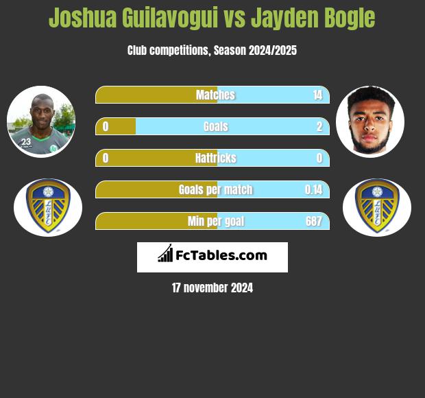 Joshua Guilavogui vs Jayden Bogle h2h player stats