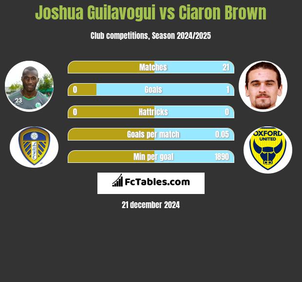 Joshua Guilavogui vs Ciaron Brown h2h player stats