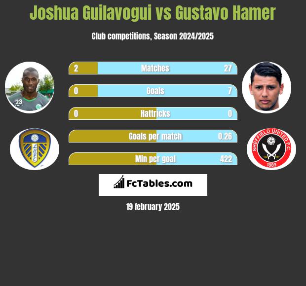 Joshua Guilavogui vs Gustavo Hamer h2h player stats