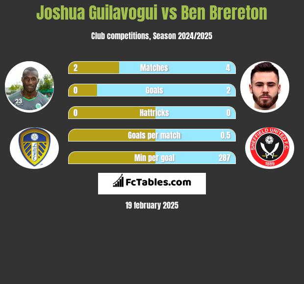 Joshua Guilavogui vs Ben Brereton h2h player stats