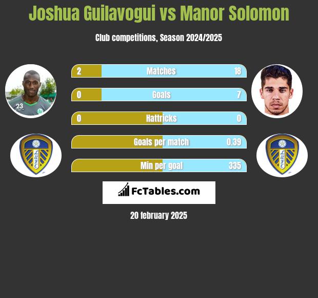 Joshua Guilavogui vs Manor Solomon h2h player stats