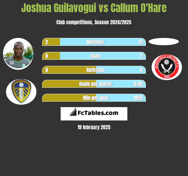 Joshua Guilavogui vs Callum O'Hare h2h player stats