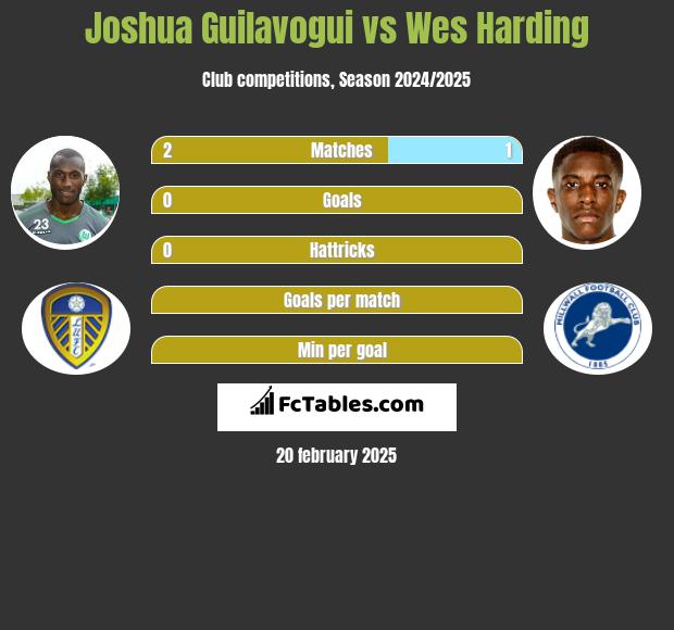 Joshua Guilavogui vs Wes Harding h2h player stats