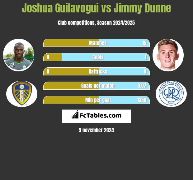 Joshua Guilavogui vs Jimmy Dunne h2h player stats