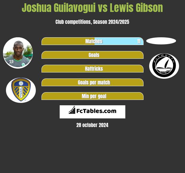 Joshua Guilavogui vs Lewis Gibson h2h player stats