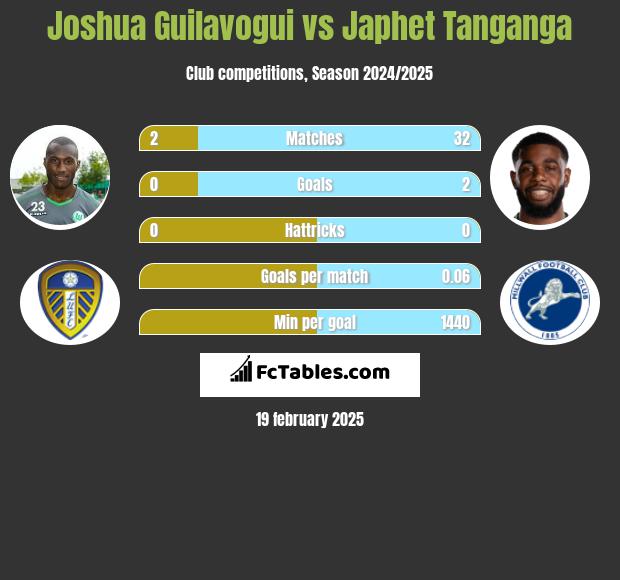 Joshua Guilavogui vs Japhet Tanganga h2h player stats