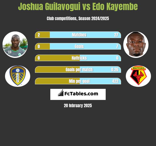 Joshua Guilavogui vs Edo Kayembe h2h player stats