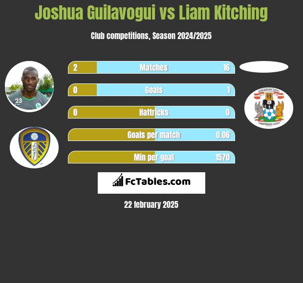 Joshua Guilavogui vs Liam Kitching h2h player stats