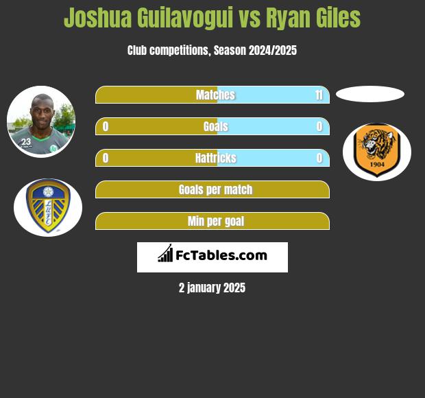 Joshua Guilavogui vs Ryan Giles h2h player stats