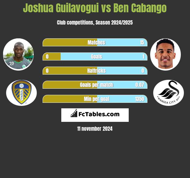 Joshua Guilavogui vs Ben Cabango h2h player stats