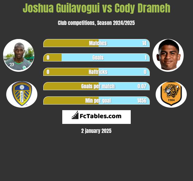 Joshua Guilavogui vs Cody Drameh h2h player stats