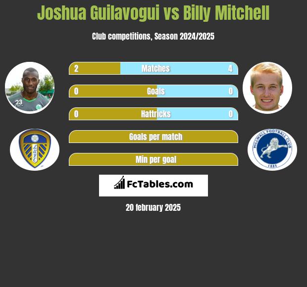 Joshua Guilavogui vs Billy Mitchell h2h player stats