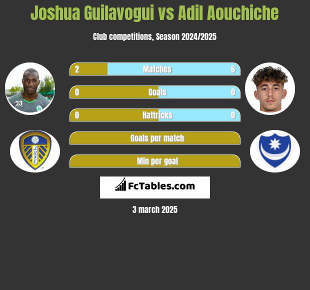 Joshua Guilavogui vs Adil Aouchiche h2h player stats