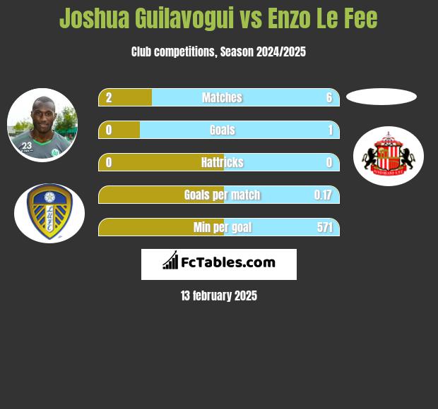 Joshua Guilavogui vs Enzo Le Fee h2h player stats