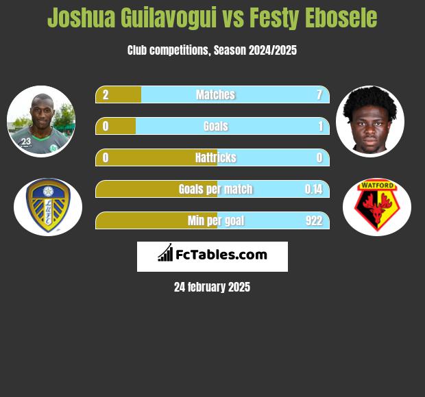 Joshua Guilavogui vs Festy Ebosele h2h player stats