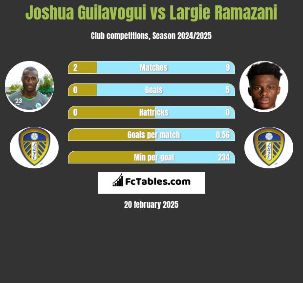 Joshua Guilavogui vs Largie Ramazani h2h player stats