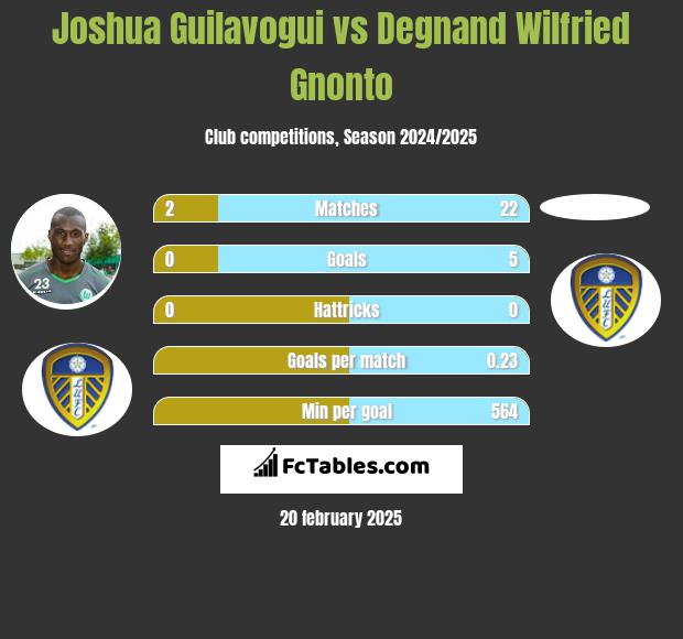 Joshua Guilavogui vs Degnand Wilfried Gnonto h2h player stats